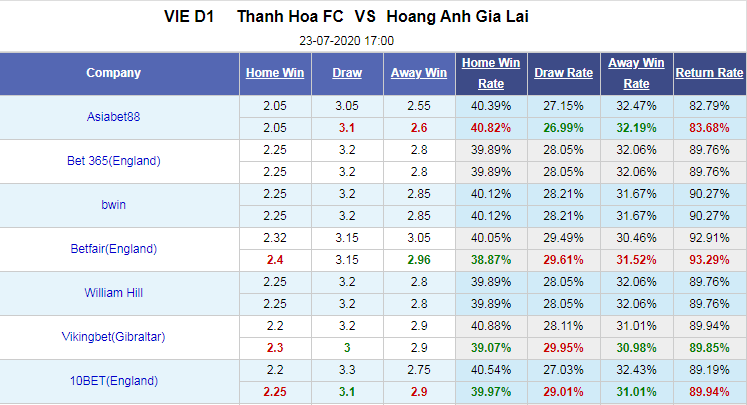 Nhận định soi kèo bóng đá Thanh Hóa vs Hoàng Anh Gia Lai, 17h00 ngày 23/7: V-League